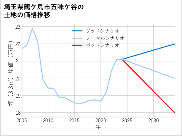 埼玉県鶴ケ島市五味ケ谷の土地価格推移