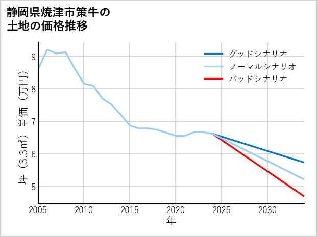 静岡県焼津市策牛の土地価格推移
