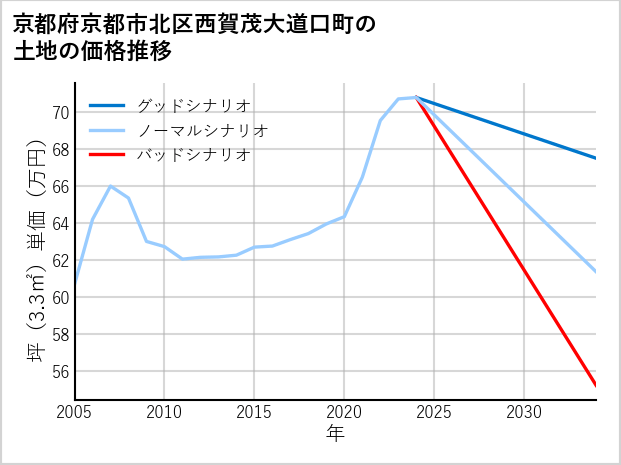 京都府京都市北区西賀茂大道口町の土地価格推移