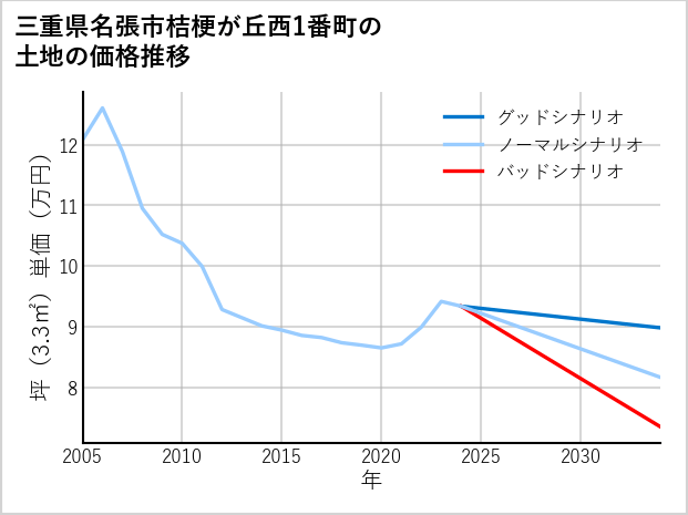三重県名張市桔梗が丘西1番町の土地価格推移