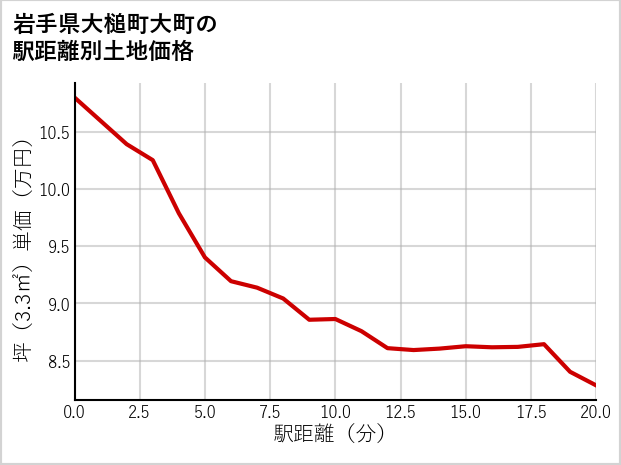 岩手県大槌町大町の徒歩距離別の土地坪単価