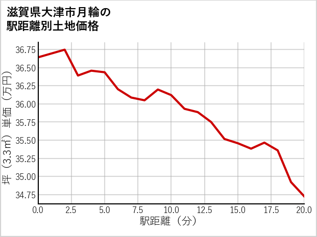 滋賀県大津市月輪の徒歩距離別の土地坪単価