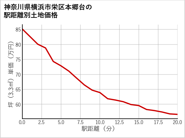 神奈川県横浜市栄区本郷台の徒歩距離別の土地坪単価