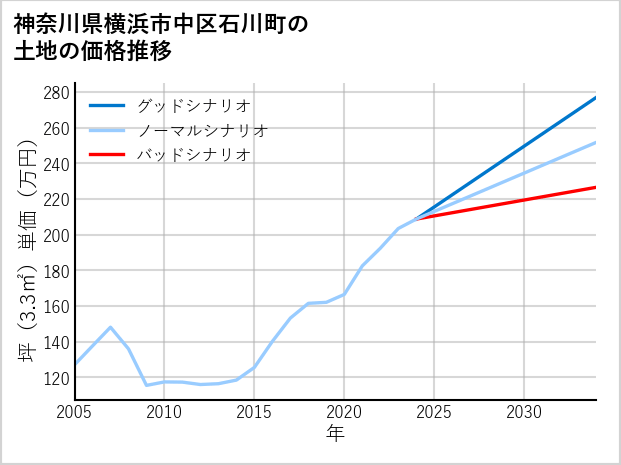 神奈川県横浜市中区石川町の土地価格推移