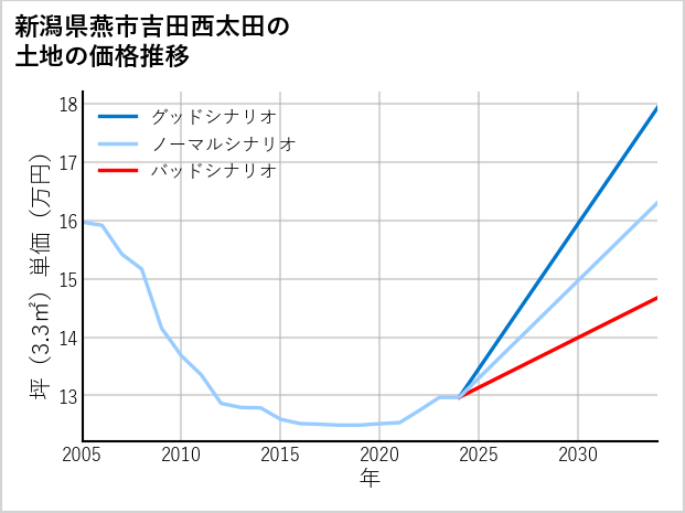新潟県燕市吉田西太田の土地価格推移