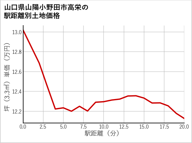 山口県山陽小野田市高栄の徒歩距離別の土地坪単価