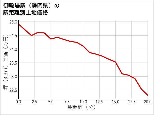 御殿場駅（静岡県）の徒歩距離別の土地坪単価