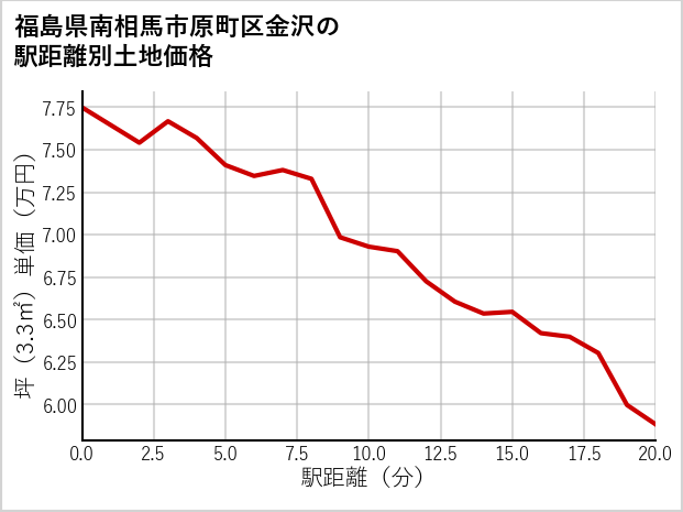 福島県南相馬市原町区金沢の徒歩距離別の土地坪単価