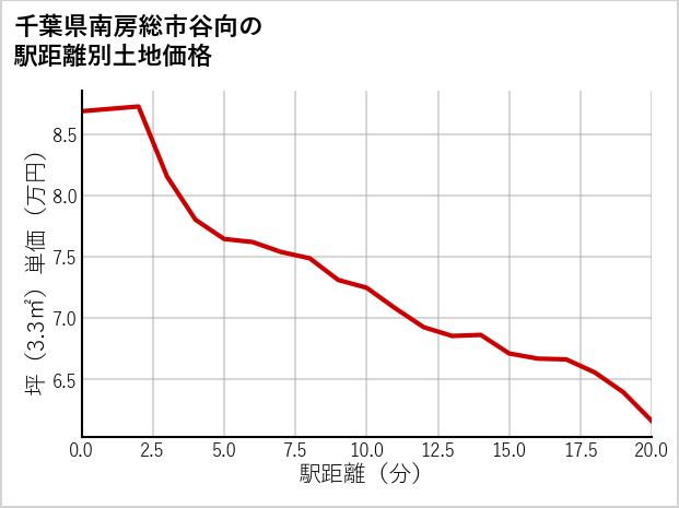 千葉県南房総市谷向の徒歩距離別の土地坪単価