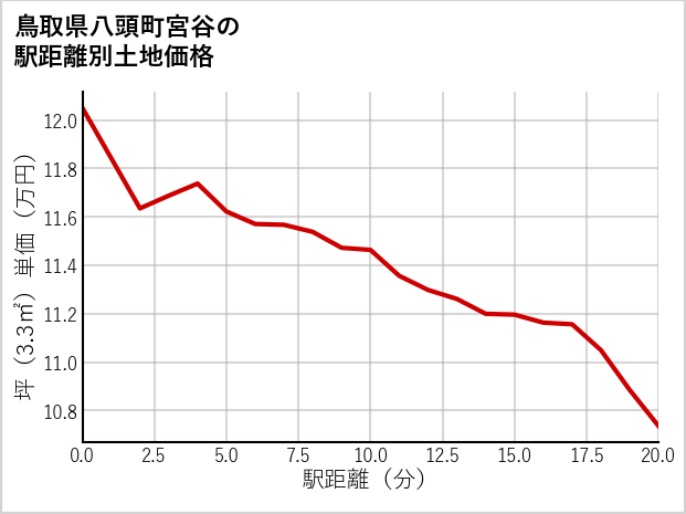 鳥取県八頭町宮谷の徒歩距離別の土地坪単価