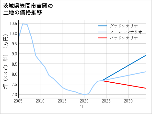 茨城県笠間市吉岡の土地価格推移