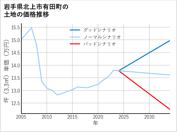 岩手県北上市有田町の土地価格推移