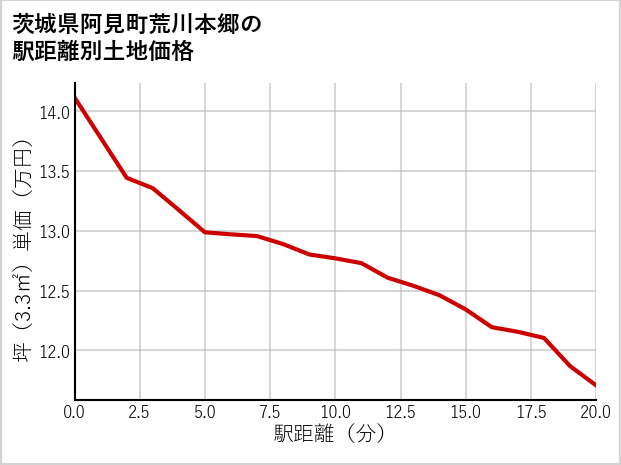 茨城県阿見町荒川本郷の徒歩距離別の土地坪単価