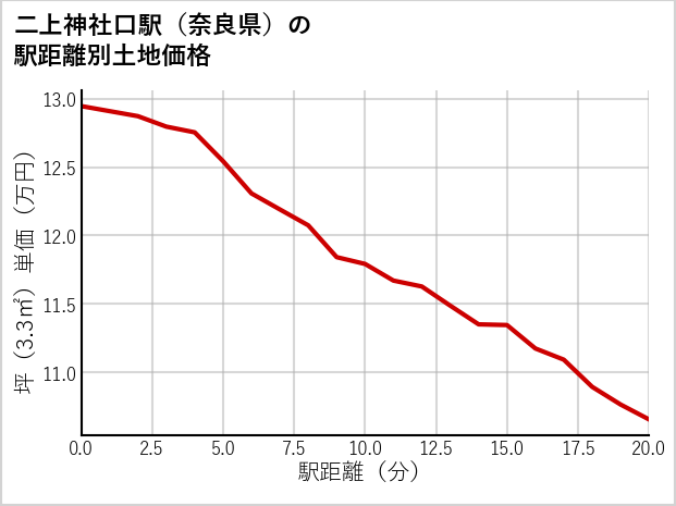 二上神社口駅（奈良県）の徒歩距離別の土地坪単価