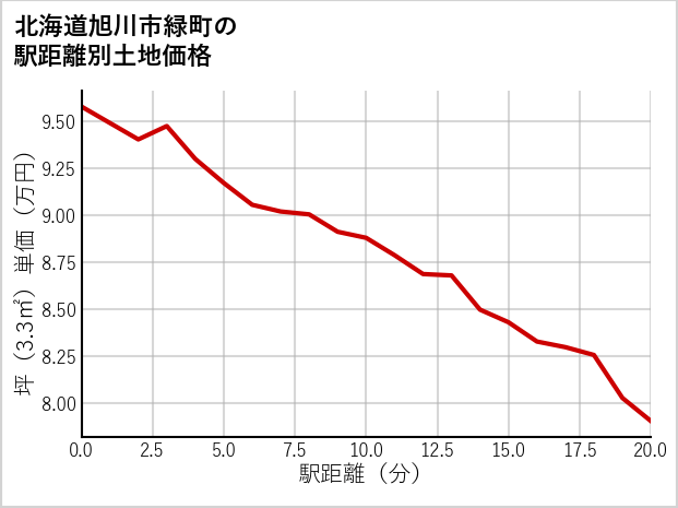 北海道旭川市緑町の徒歩距離別の土地坪単価