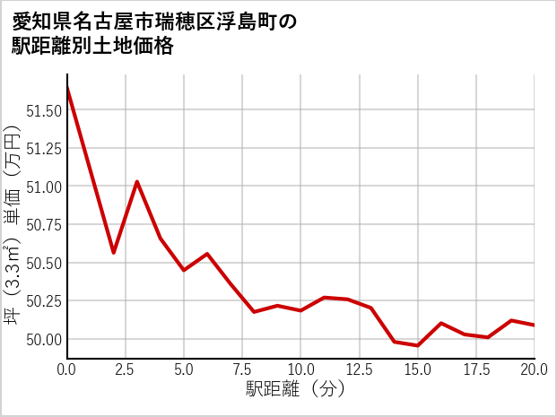 愛知県名古屋市瑞穂区浮島町の徒歩距離別の土地坪単価