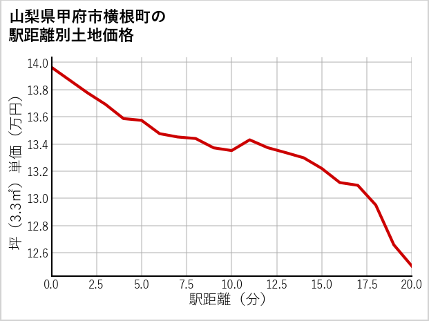 山梨県甲府市横根町の徒歩距離別の土地坪単価