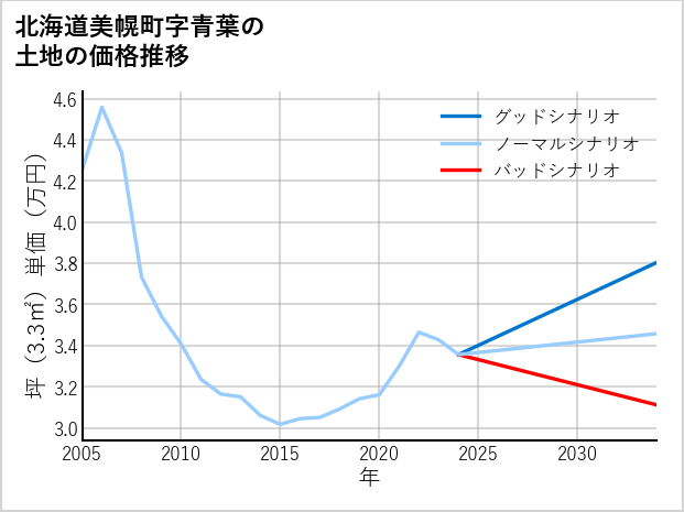北海道美幌町青葉の土地価格推移