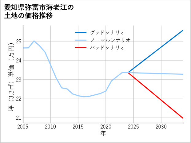 愛知県弥富市海老江の土地価格推移