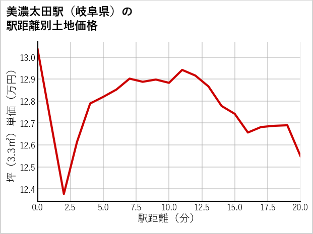 美濃太田駅（岐阜県）の徒歩距離別の土地坪単価