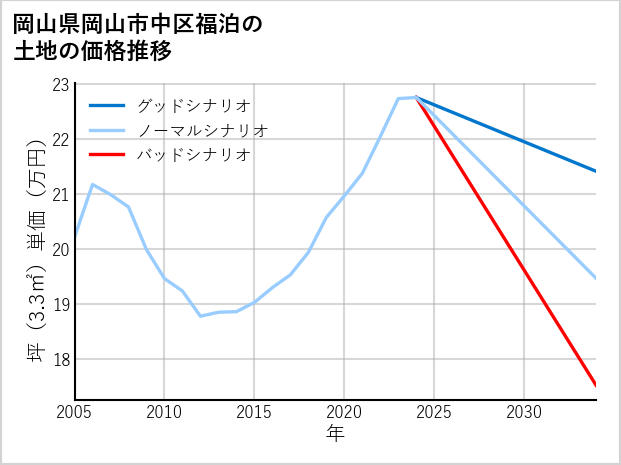 岡山県岡山市中区福泊の土地価格推移