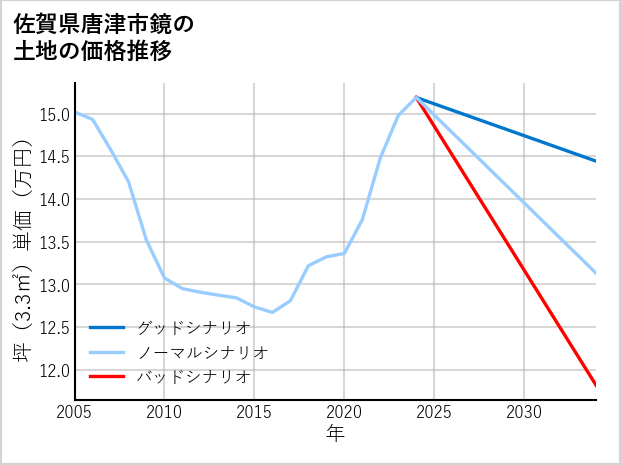 佐賀県唐津市鏡の土地価格推移