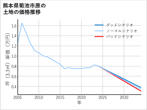 熊本県菊池市原の土地価格推移