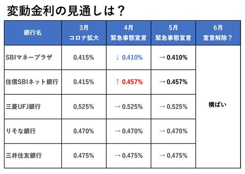 変動金利の見通しは?