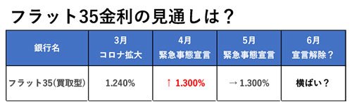 フラット35の金利推移
