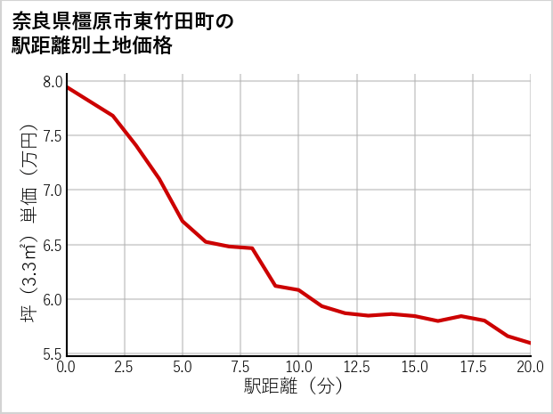 奈良県橿原市東竹田町の徒歩距離別の土地坪単価