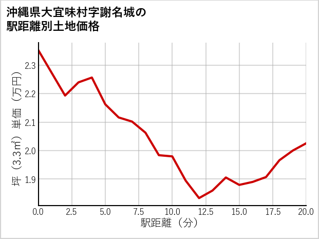 沖縄県大宜味村謝名城の徒歩距離別の土地坪単価