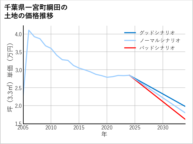 千葉県一宮町綱田の土地価格推移