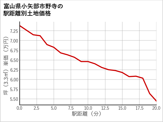 富山県小矢部市野寺の徒歩距離別の土地坪単価