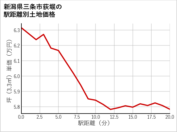 新潟県三条市荻堀の徒歩距離別の土地坪単価
