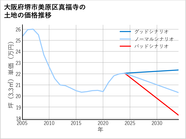大阪府堺市美原区真福寺の土地価格推移