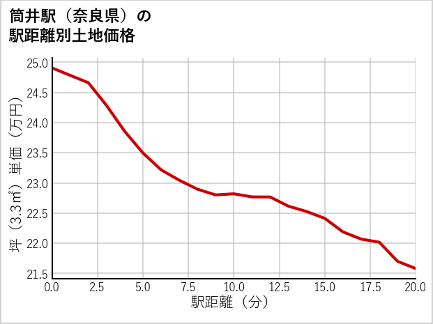 筒井駅（奈良県）の徒歩距離別の土地坪単価