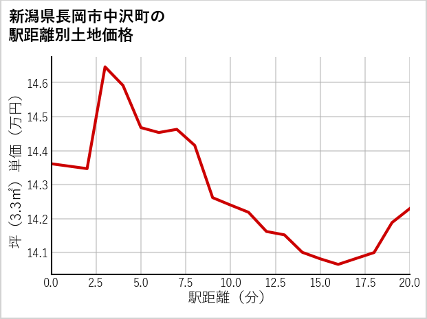 新潟県長岡市中沢町の徒歩距離別の土地坪単価