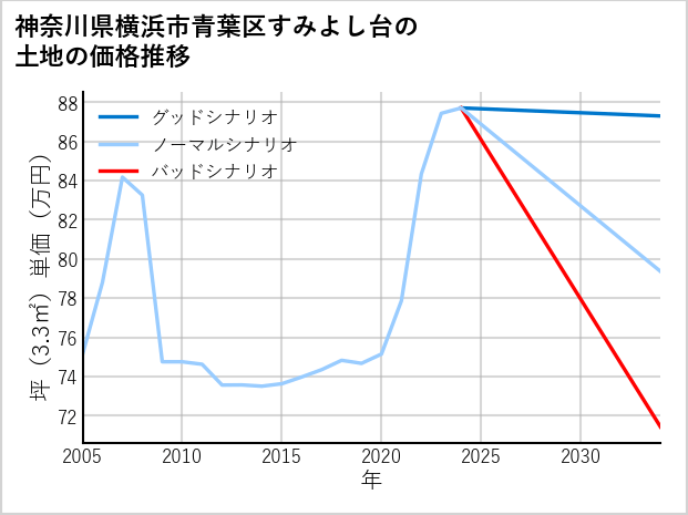 神奈川県横浜市青葉区すみよし台の土地価格推移