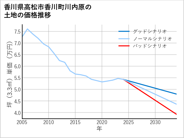 香川県高松市香川町川内原の土地価格推移