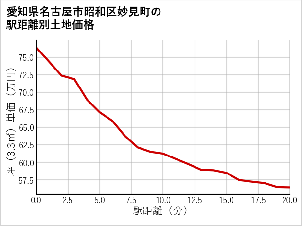 愛知県名古屋市昭和区妙見町の徒歩距離別の土地坪単価