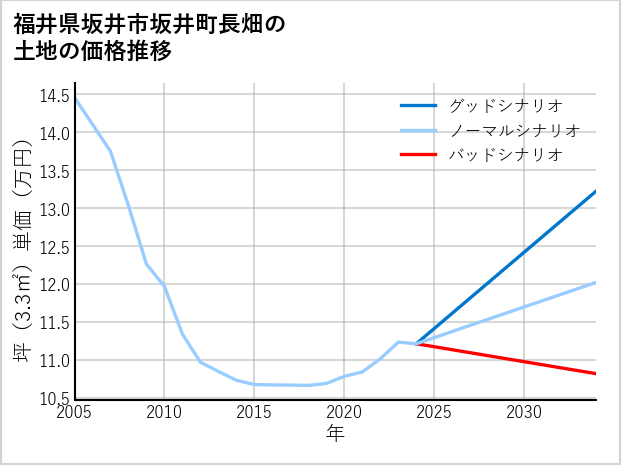 福井県坂井市坂井町長畑の土地価格推移