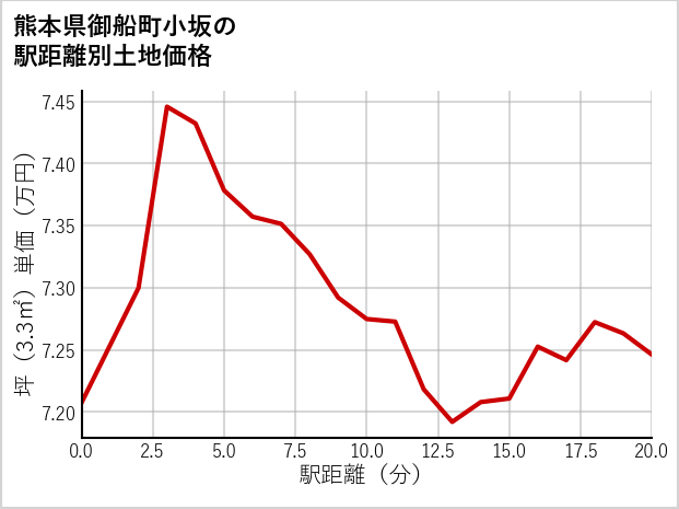 熊本県御船町小坂の徒歩距離別の土地坪単価
