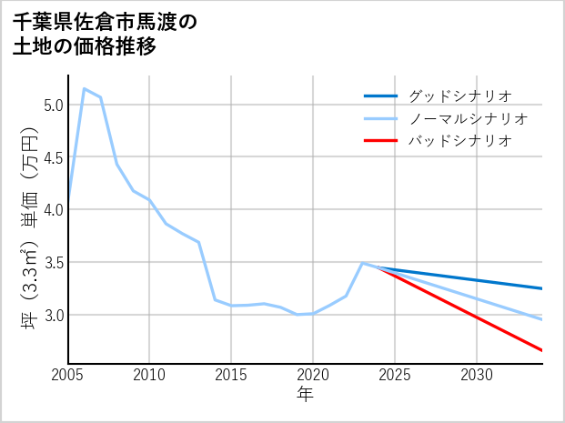 千葉県佐倉市馬渡の土地価格推移
