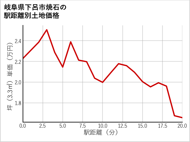 岐阜県下呂市焼石の土地価格推移