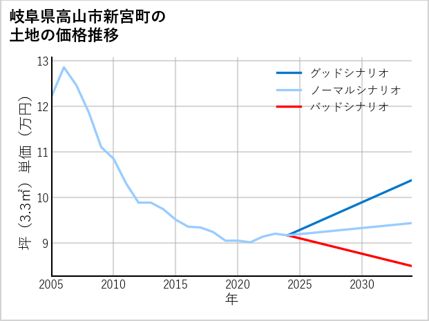 岐阜県高山市新宮町の土地価格推移