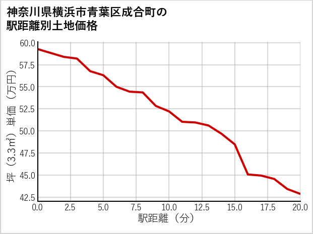 神奈川県横浜市青葉区成合町の徒歩距離別の土地坪単価
