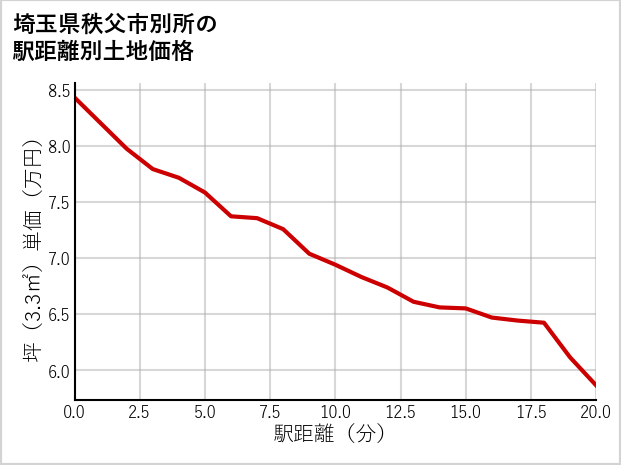 埼玉県秩父市別所の徒歩距離別の土地坪単価