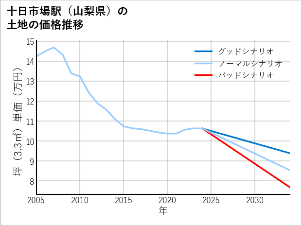 十日市場駅（山梨県）の土地価格推移