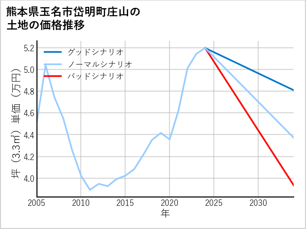 熊本県玉名市岱明町庄山の土地価格推移