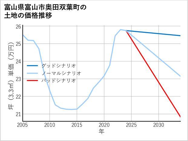 富山県富山市奥田双葉町の土地価格推移